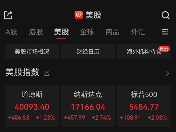 迎客松配资 美股连涨三日，黄金、原油集体拉升
