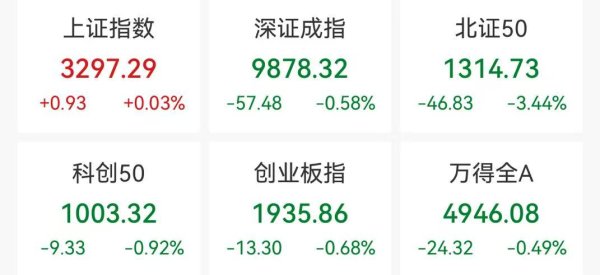 垒富配资 创业板指收跌0.68%，宠物经济概念逆市走强