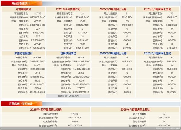 维嘉优配 每日网签 | 6月1日北京新房网签78套、二手房网签37套