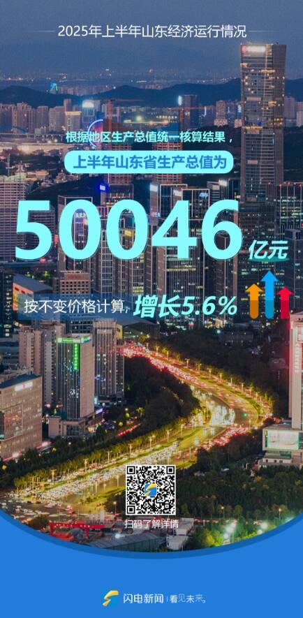 点点策略网 闪电深1度｜解读经济“半年报”：7大指标勾勒出山东经济的向上生长力